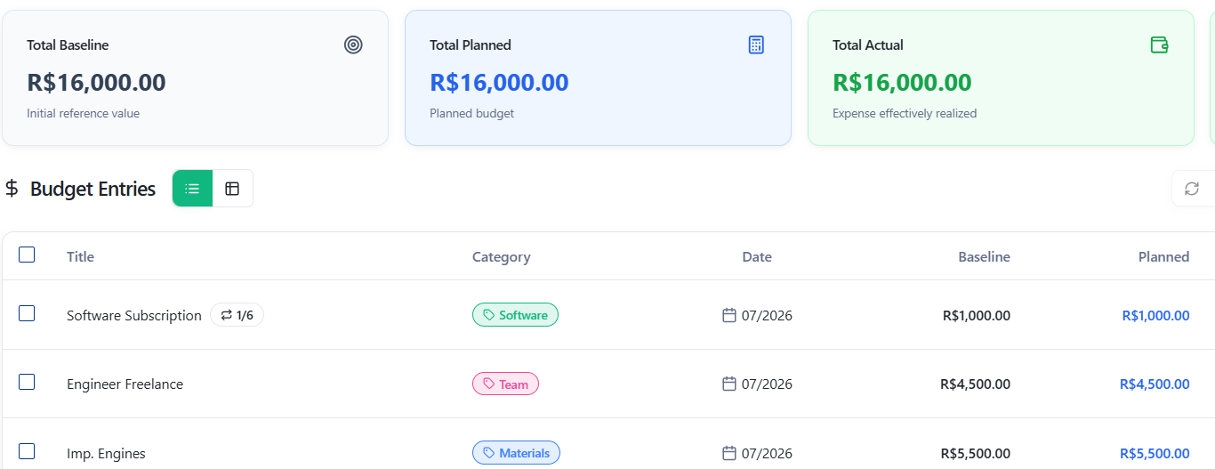 Budget dashboard showing total baseline, planned, and actual values with budget entries by category